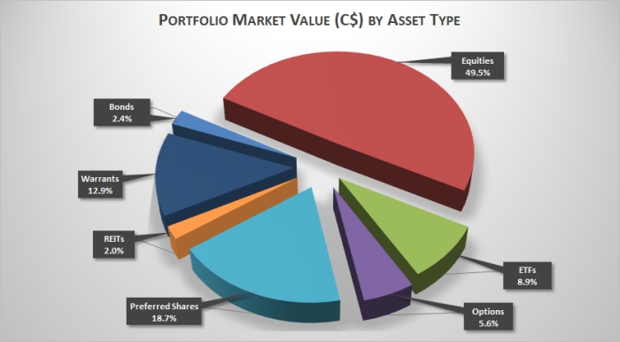 Portfolio Holdings by Asset Type (31-Dec-17)