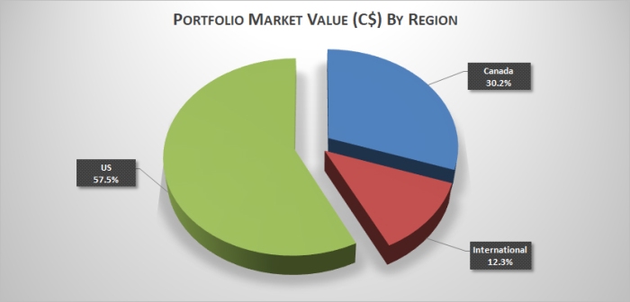 Portfolio Holdings by Region (31-Dec-17).jpg