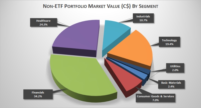 Portfolio Holdings by Sector (31-Dec-17).jpg